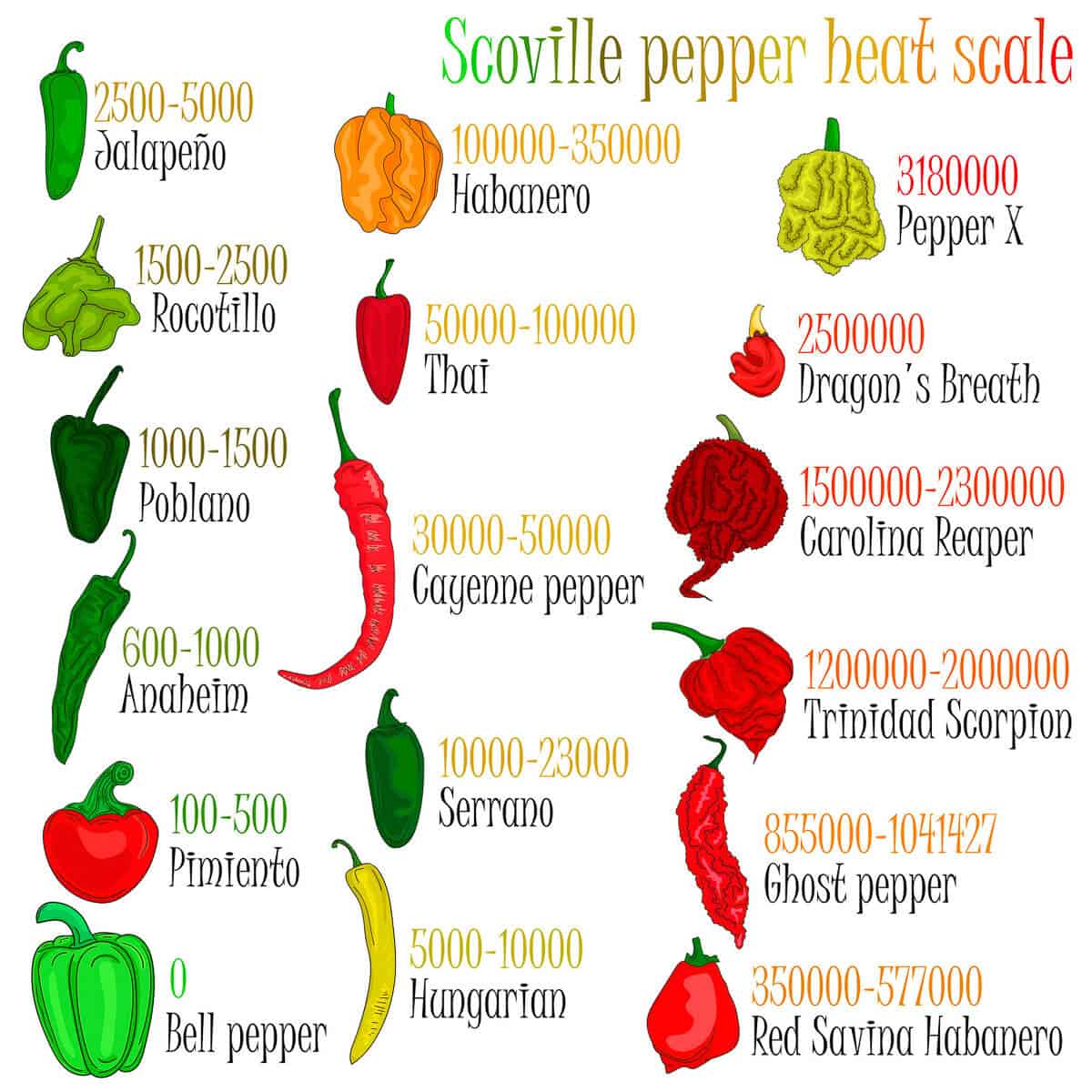 Scoville pepper heat scale. Pepper illustration from sweetest to very hot.