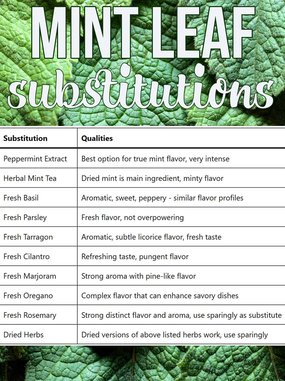 substitution for mint leaves table